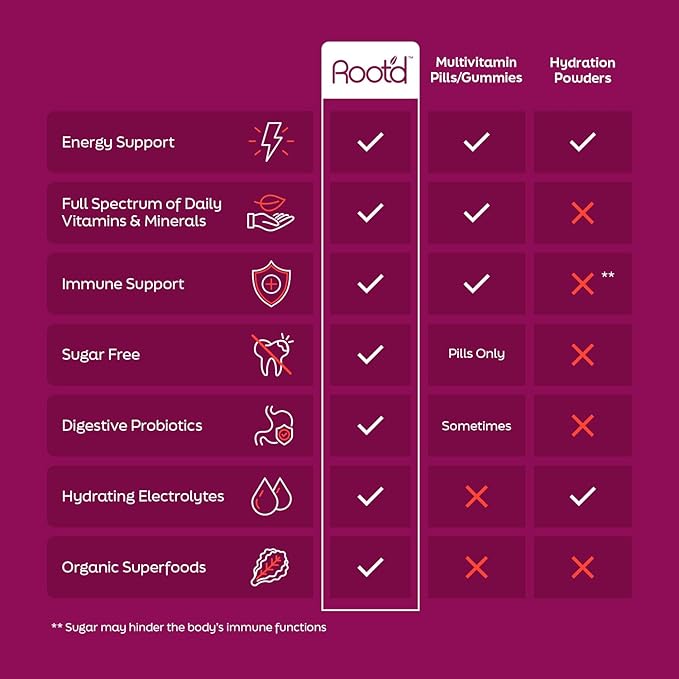 Root'd Multivitamin Powder for Women - 25 Vitamins & Minerals with 3X Electrolytes, 9 Organic Superfoods, Probiotics & Enzymes, Sugar-Free Multivitamin & Hydration | 30 Vitamin Drink Mix Packets